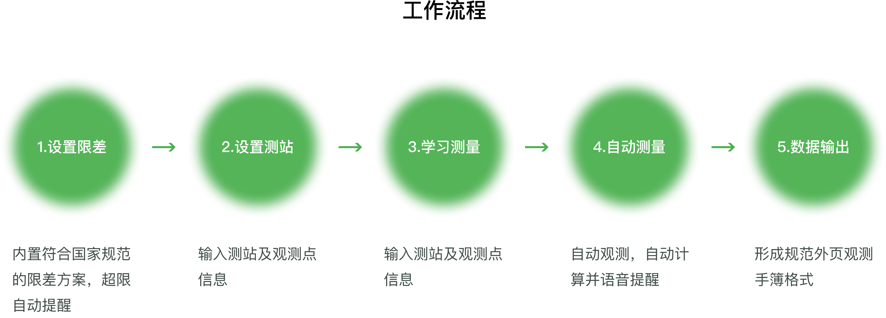 工作流程